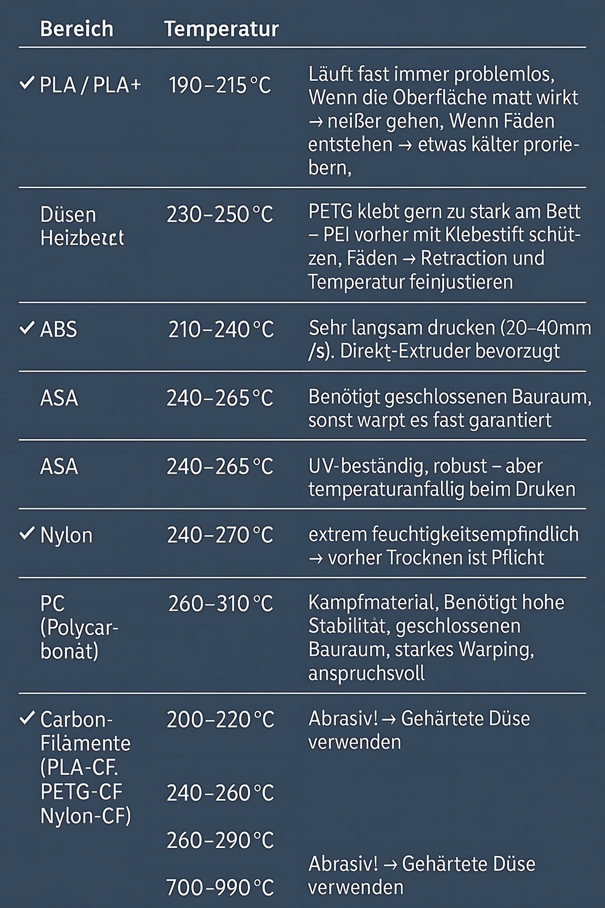 übersichtliche filament temperaturtabelle 3d druck düsentemperatur und heizbett werte für pla petg tpu abs asa nylon pc carbon